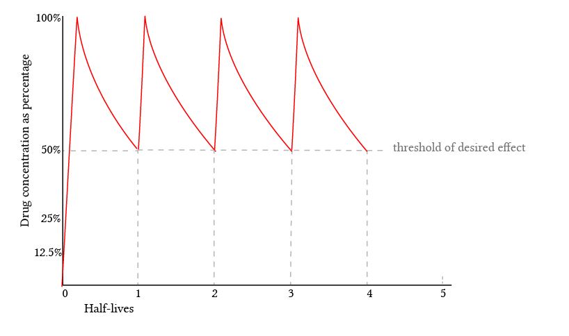 Maintenance dose and loading dose deranged physiology